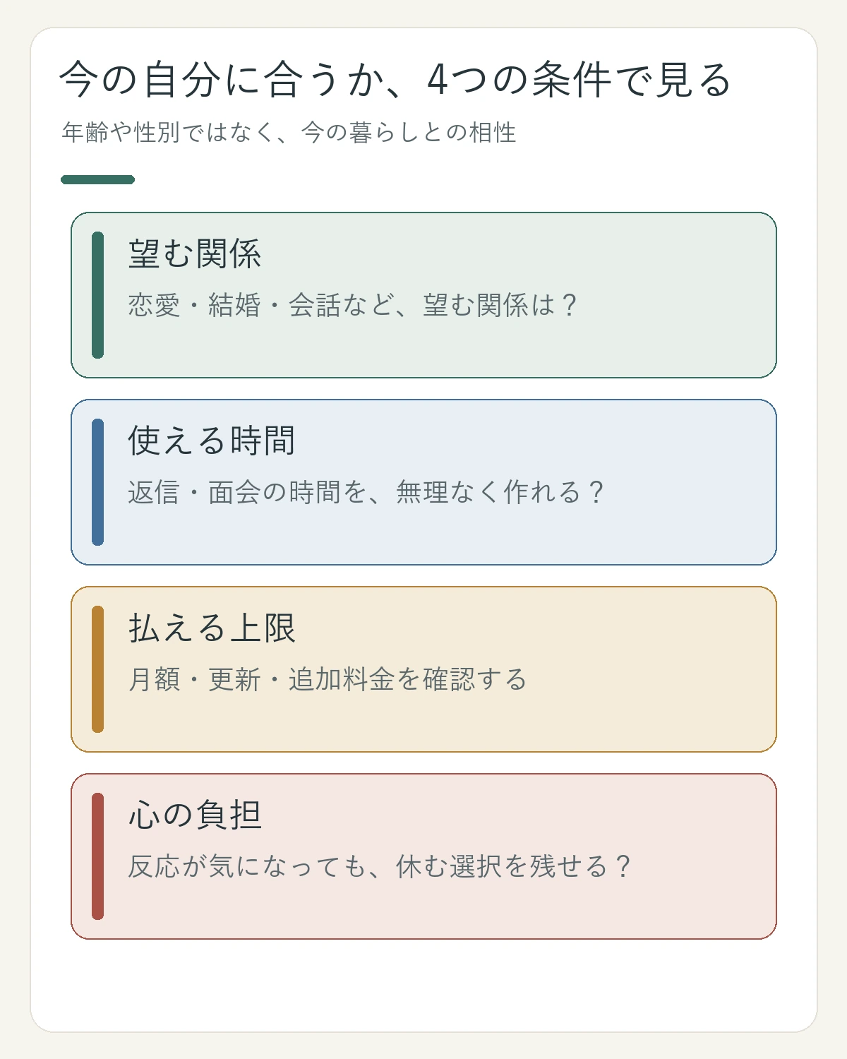 望む関係、使える時間、払える上限、心の負担の四つでマッチングアプリとの相性を見る図