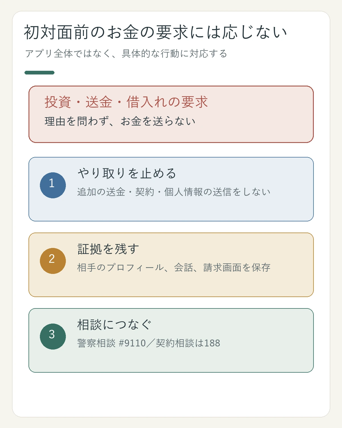 会ったことのない相手から投資や送金を求められたとき、やり取りを止め、記録を残し、警察や消費生活窓口へ相談する流れ