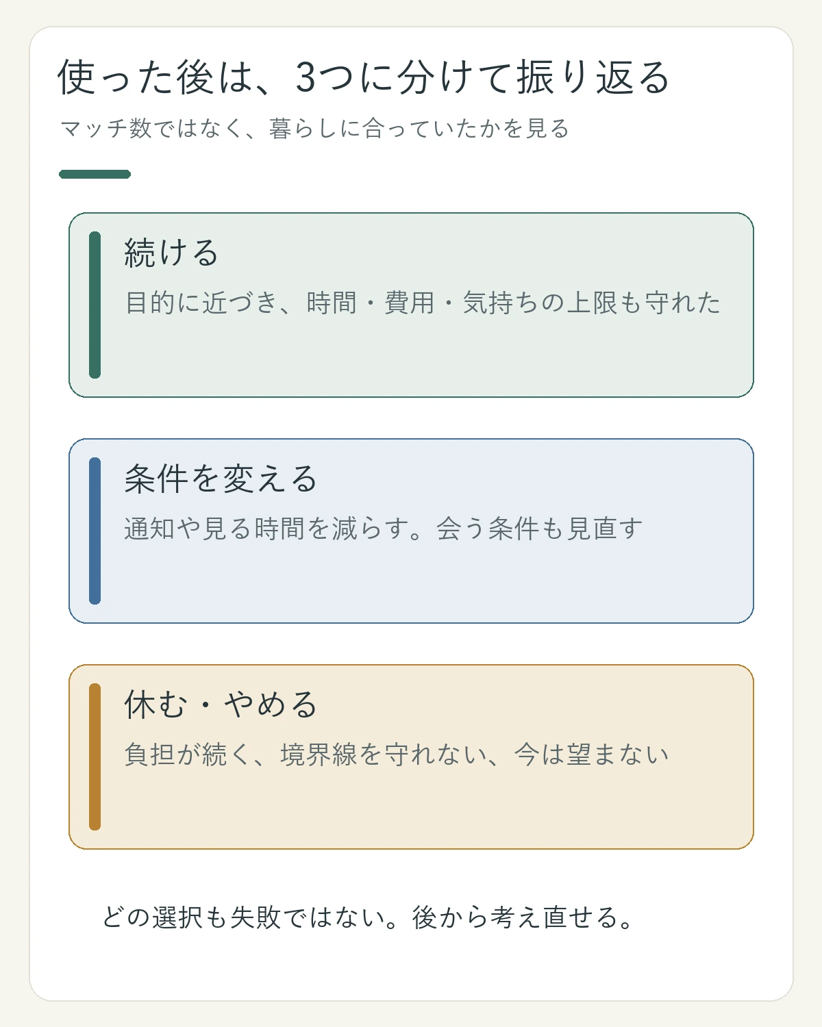 マッチングアプリを続ける、条件を変える、休む・やめるの三つに分けて振り返る図