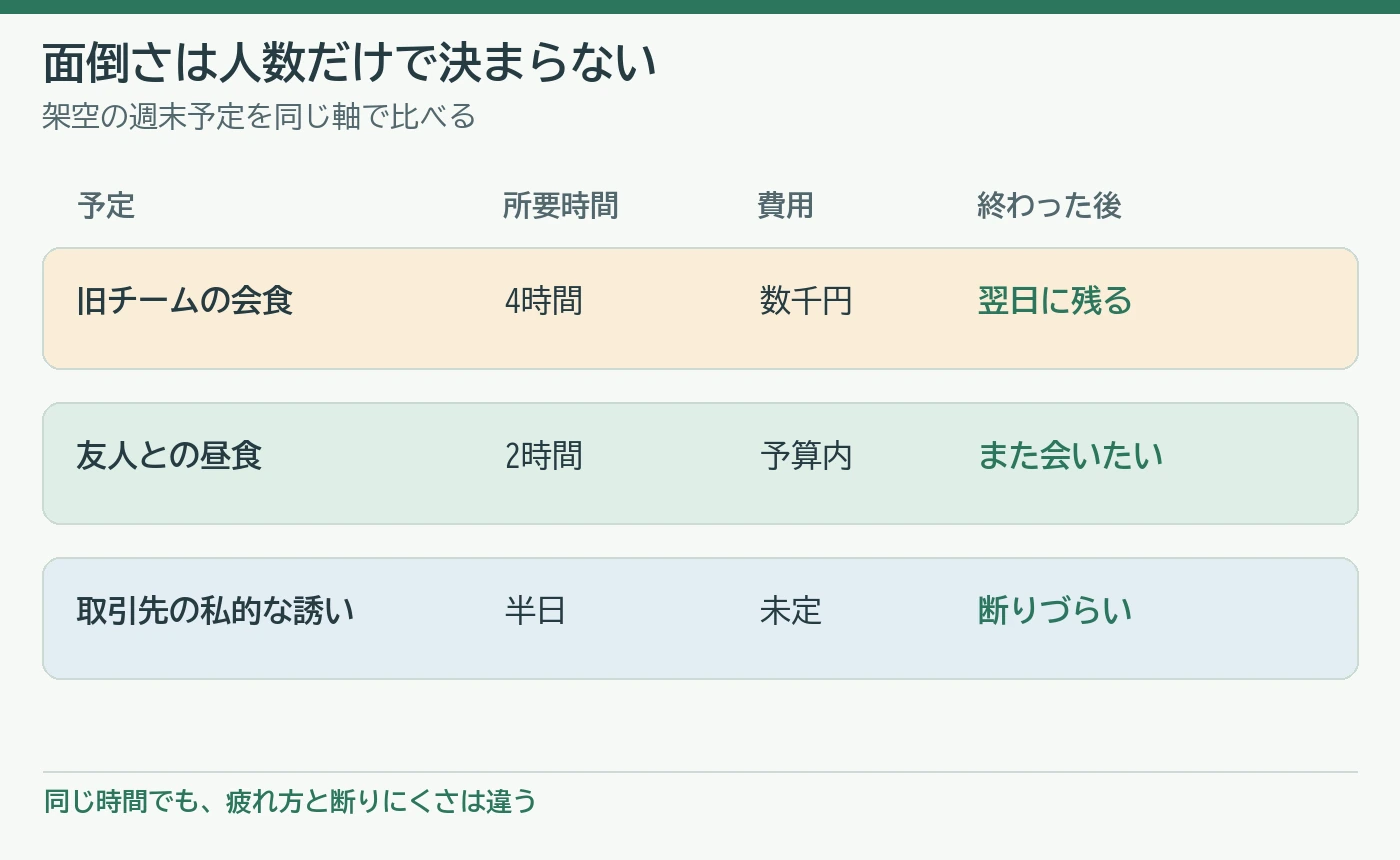 旧チームの会食、友人との昼食、取引先の誘いを時間・費用・後味で比較する架空例