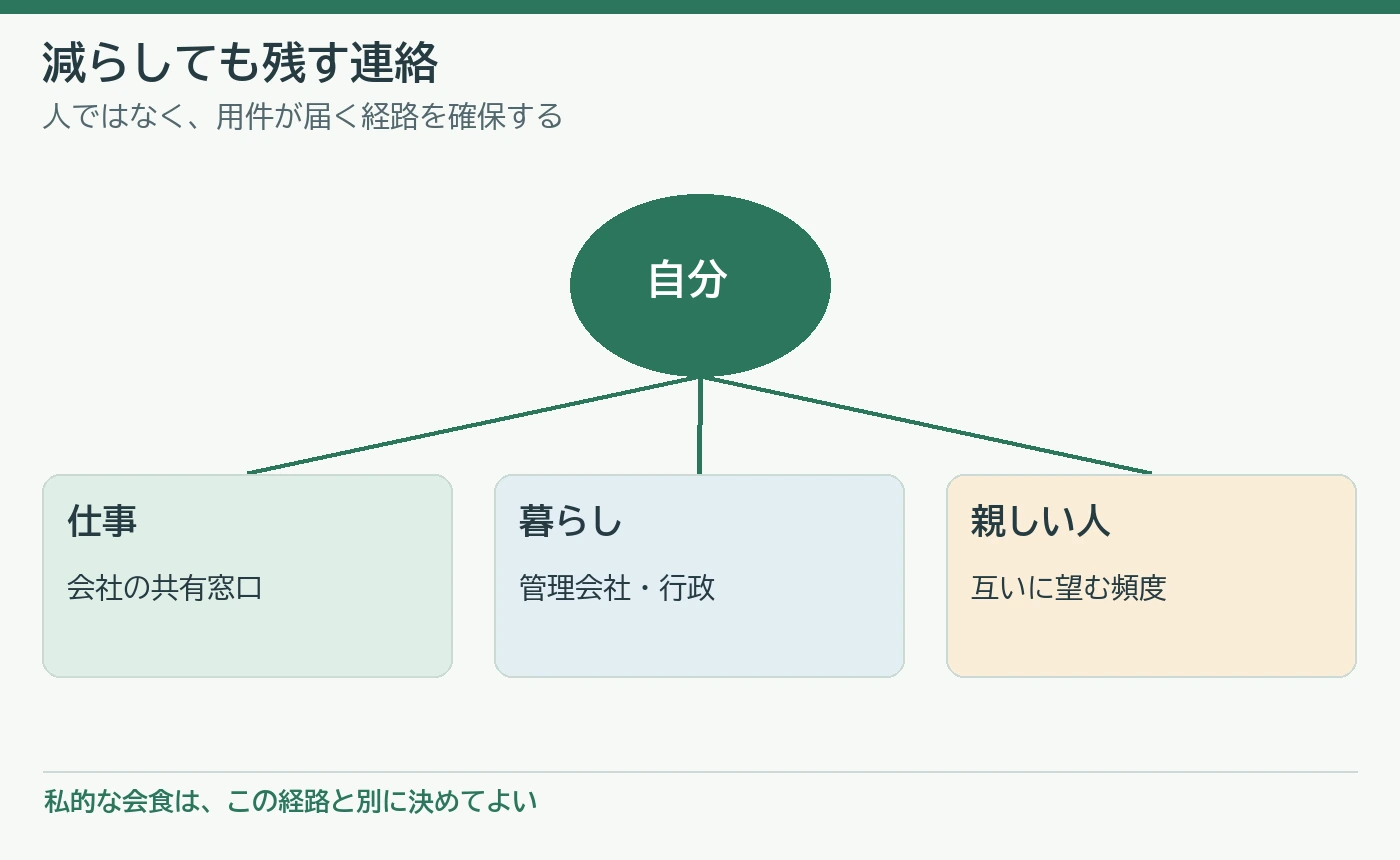 自分を中心に仕事、暮らし、親しい人への必要な連絡経路を分けた図