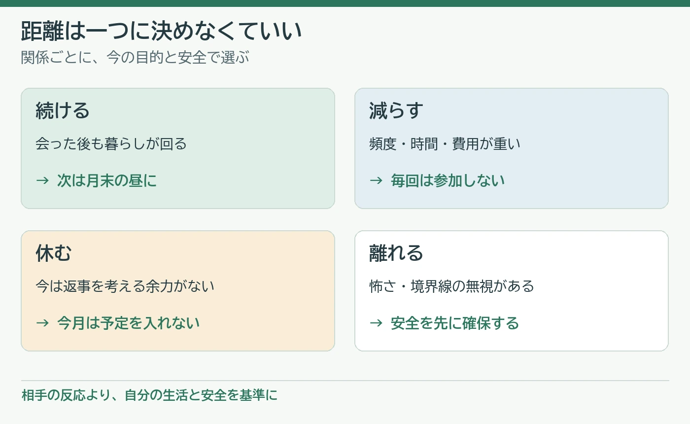 続ける、減らす、休む、離れるを関係の負担と安全に応じて選ぶ図