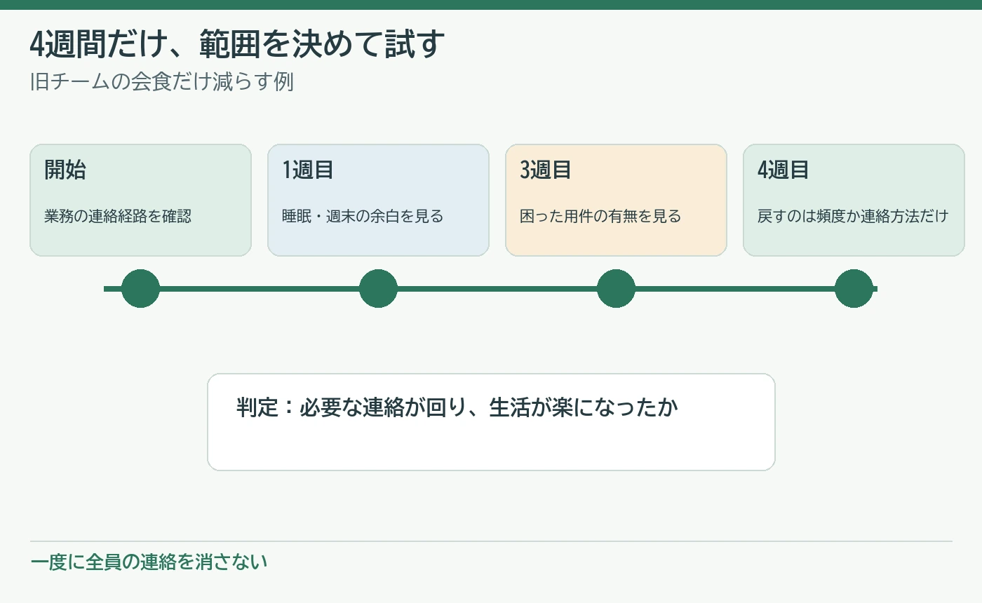 開始、1週目、3週目、4週目に必要な連絡と生活の変化を確認する試行の時間軸