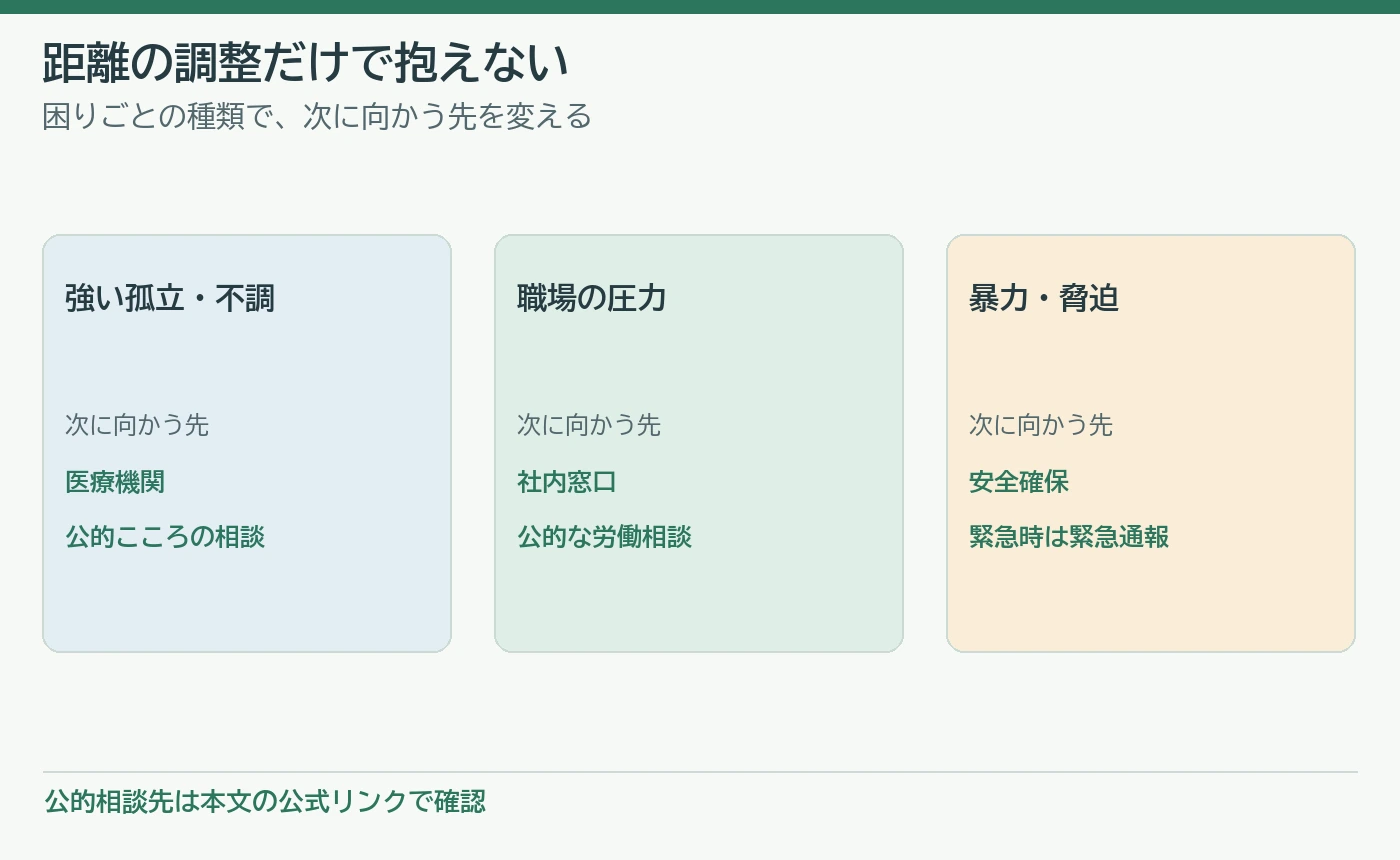 強い孤立感、職場の圧力、暴力や脅迫では相談先を分ける図