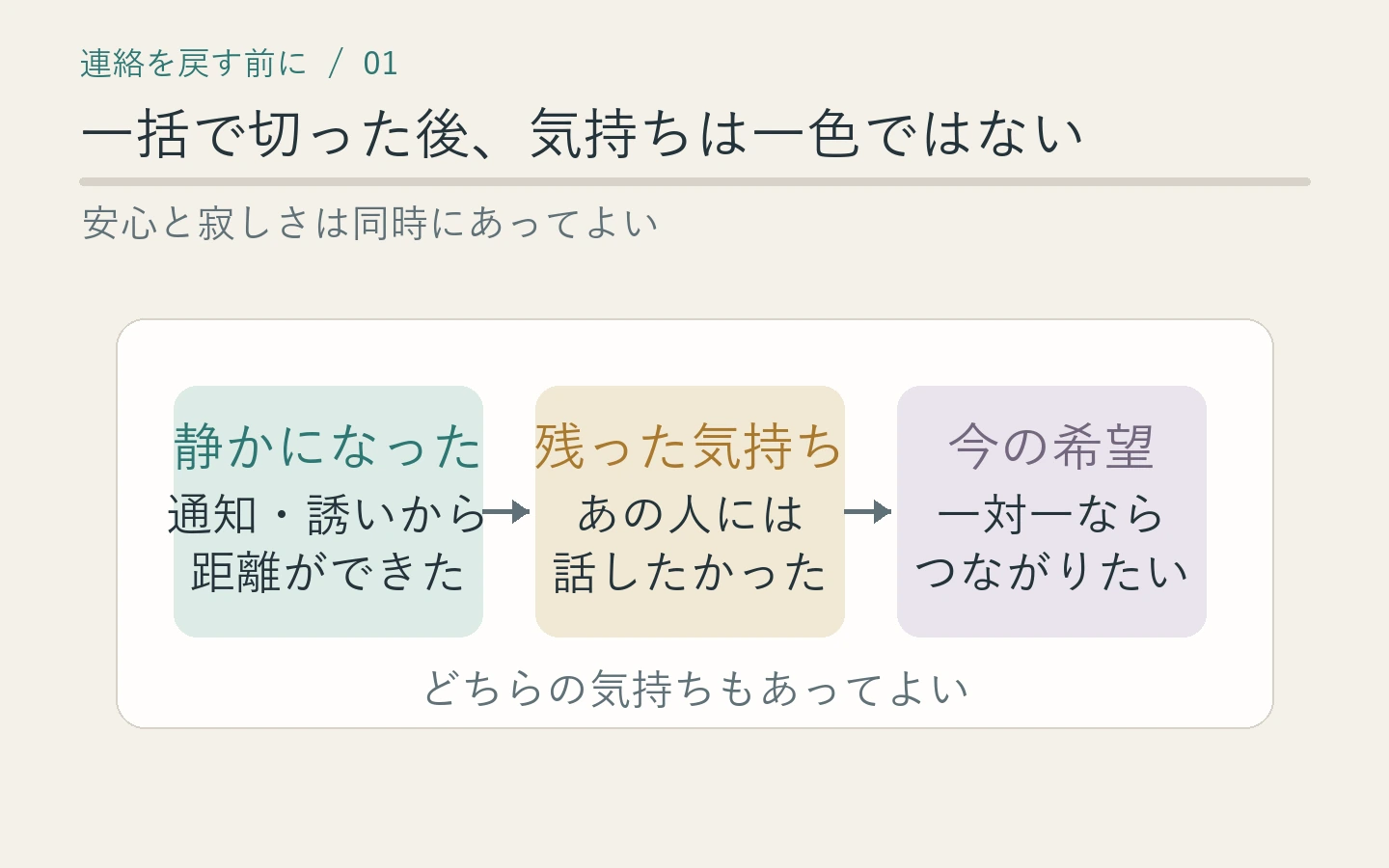 連絡を切った後の安心、寂しさ、これからの希望を分けて考える図