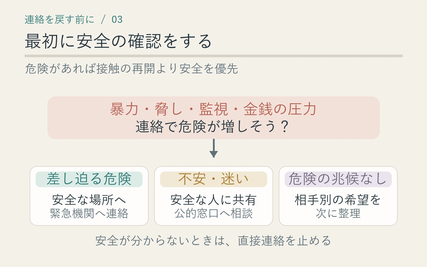 脅しや監視など危険の兆候があるときに再接触を止めて相談へ進む分岐図