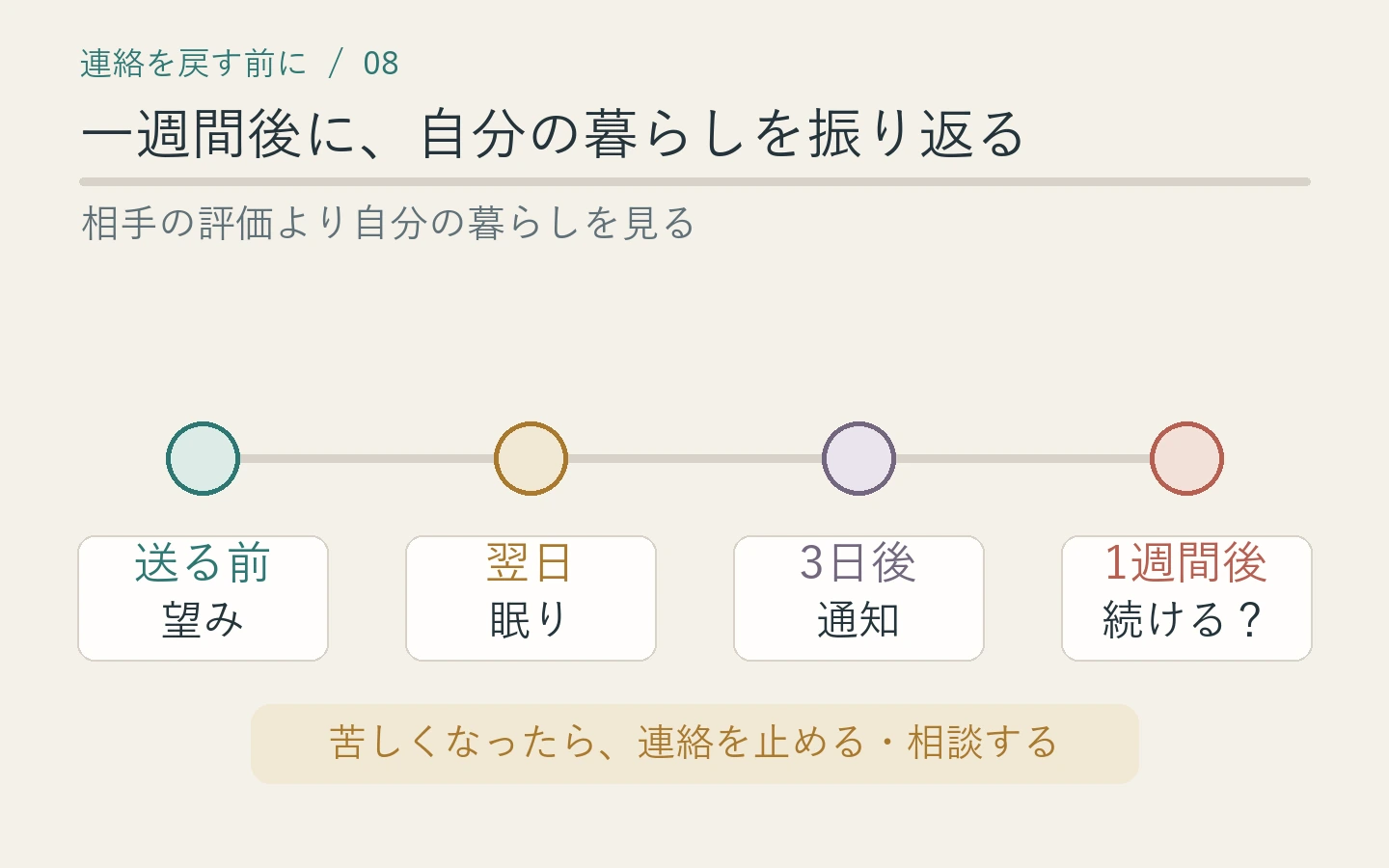 送信前から一週間後まで睡眠や通知、自分の気持ちを振り返る時間軸