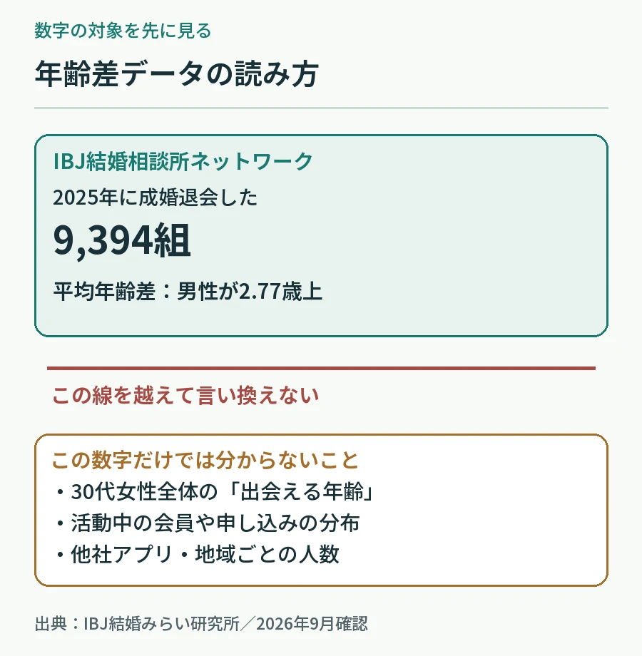 IBJの成婚退会9394組の平均年齢差と、そこからは分からない30代女性全体の出会いの範囲を区切る図