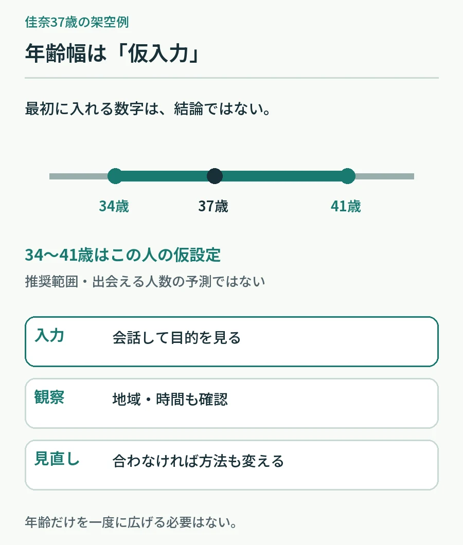 37歳の架空人物が34歳から41歳を仮入力し会話や地域で見直す手順の図