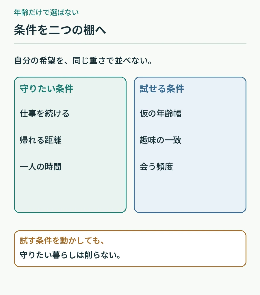 仕事や一人の時間など守りたい条件と仮の年齢幅など試せる条件を二列に分ける図