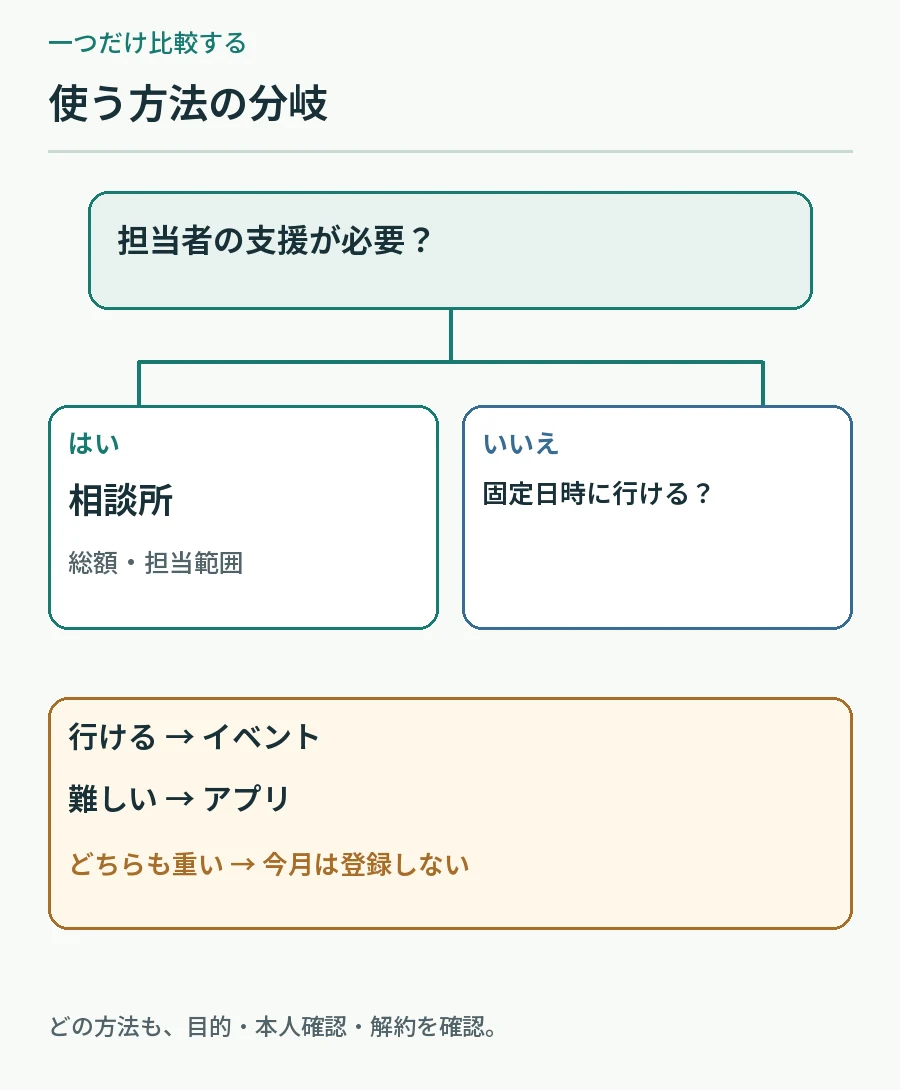 担当者支援と固定日時に参加できるかで相談所イベントアプリを分ける判断図