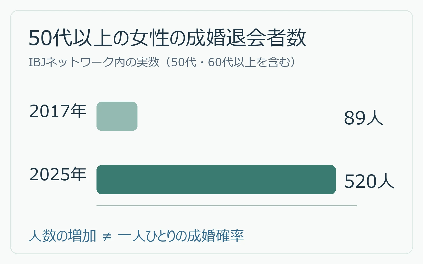 IBJネットワークの50代以上女性の成婚退会者数。2017年89人、2025年520人。個人の成婚確率ではない