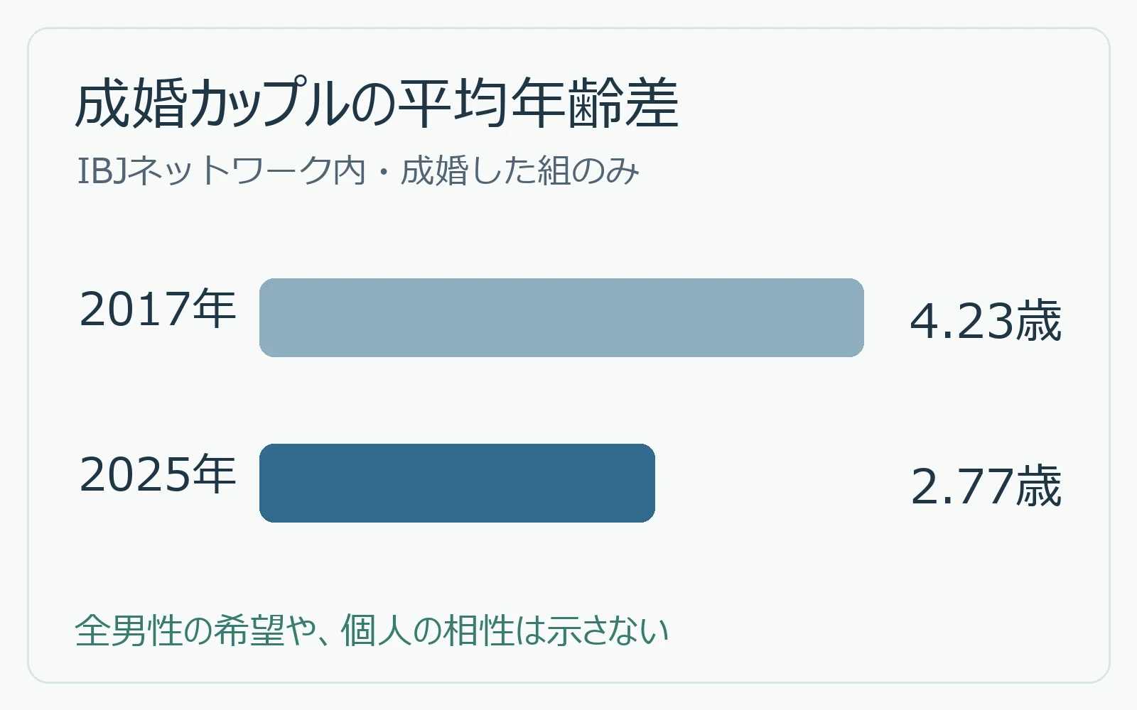 IBJネットワークの成婚カップル平均年齢差。2017年4.23歳、2025年2.77歳。全男性の希望を示す数字ではない