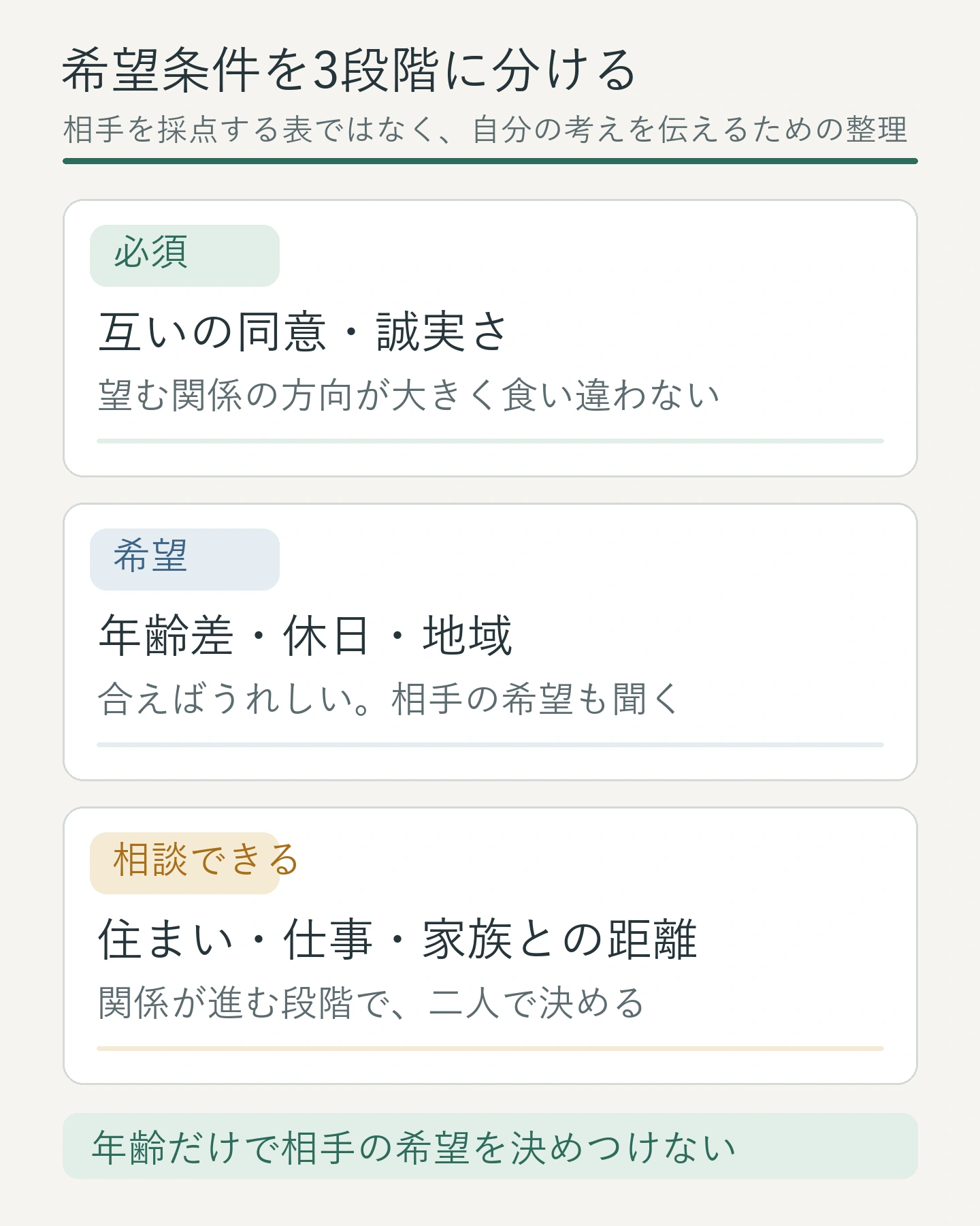 婚活で大切な条件を必須、希望、相談できることの三段に分ける整理図