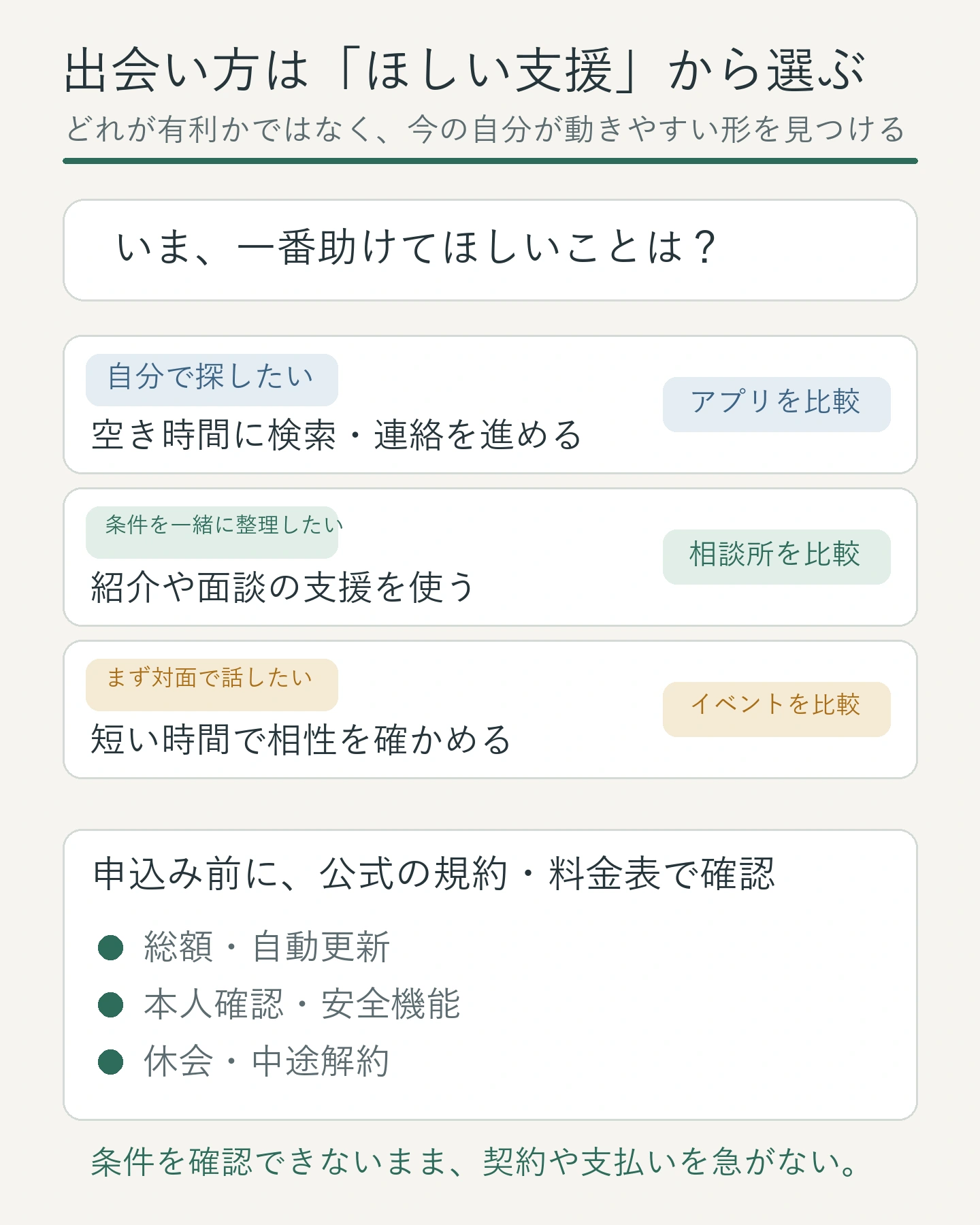 必要な支援からアプリ、結婚相談所、イベントを選び、申込前の確認へ進む図