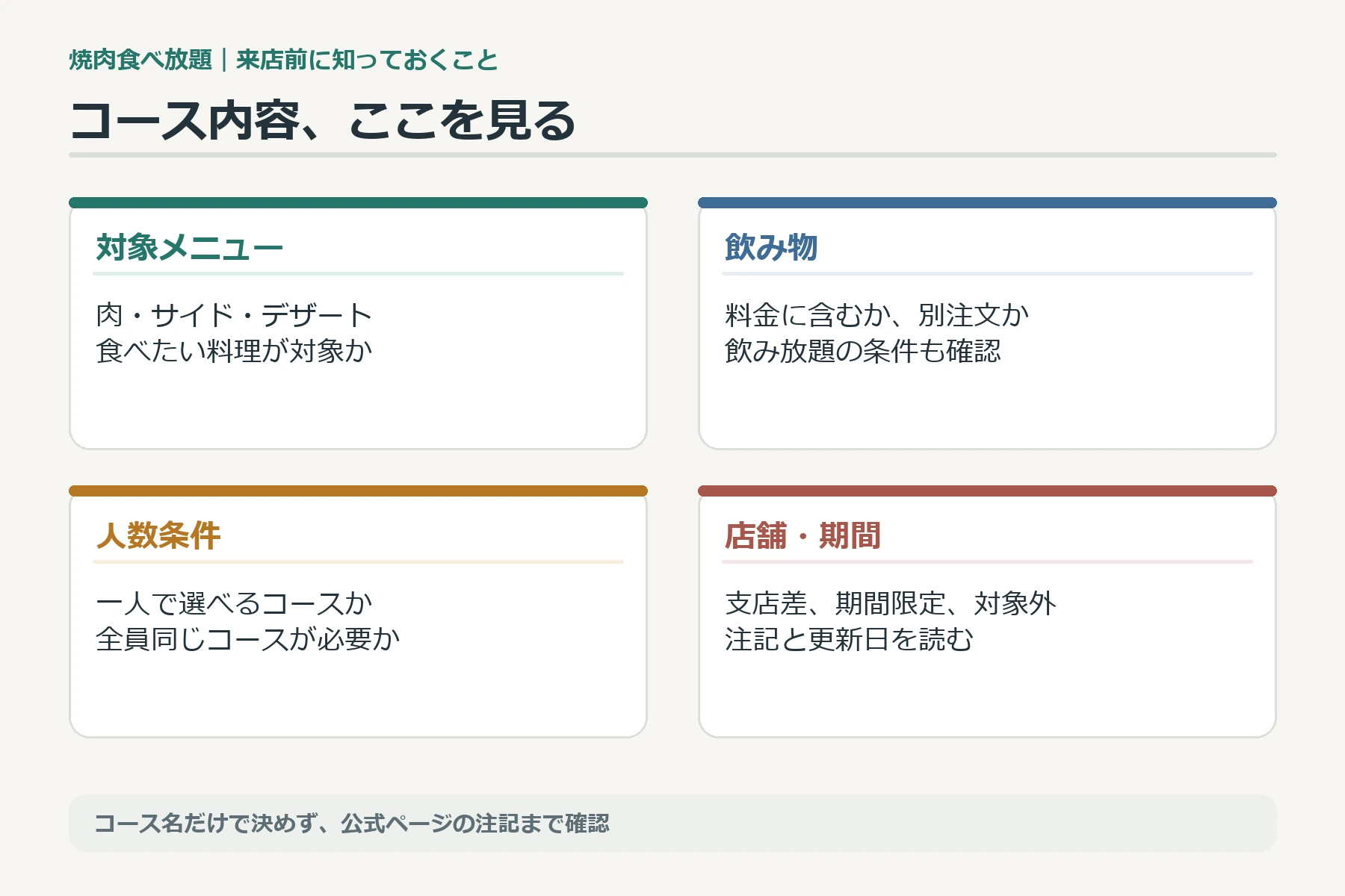 焼肉食べ放題でコースの対象料理、対象外、飲み物、店舗条件を分けて確認する図