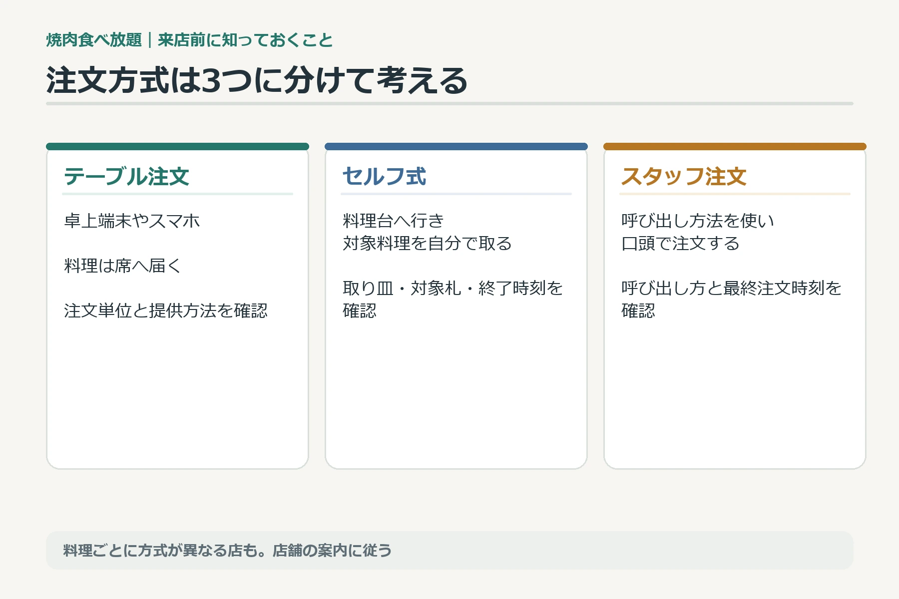 テーブルオーダー、セルフ式、スタッフ注文の動きの違いを比較する図