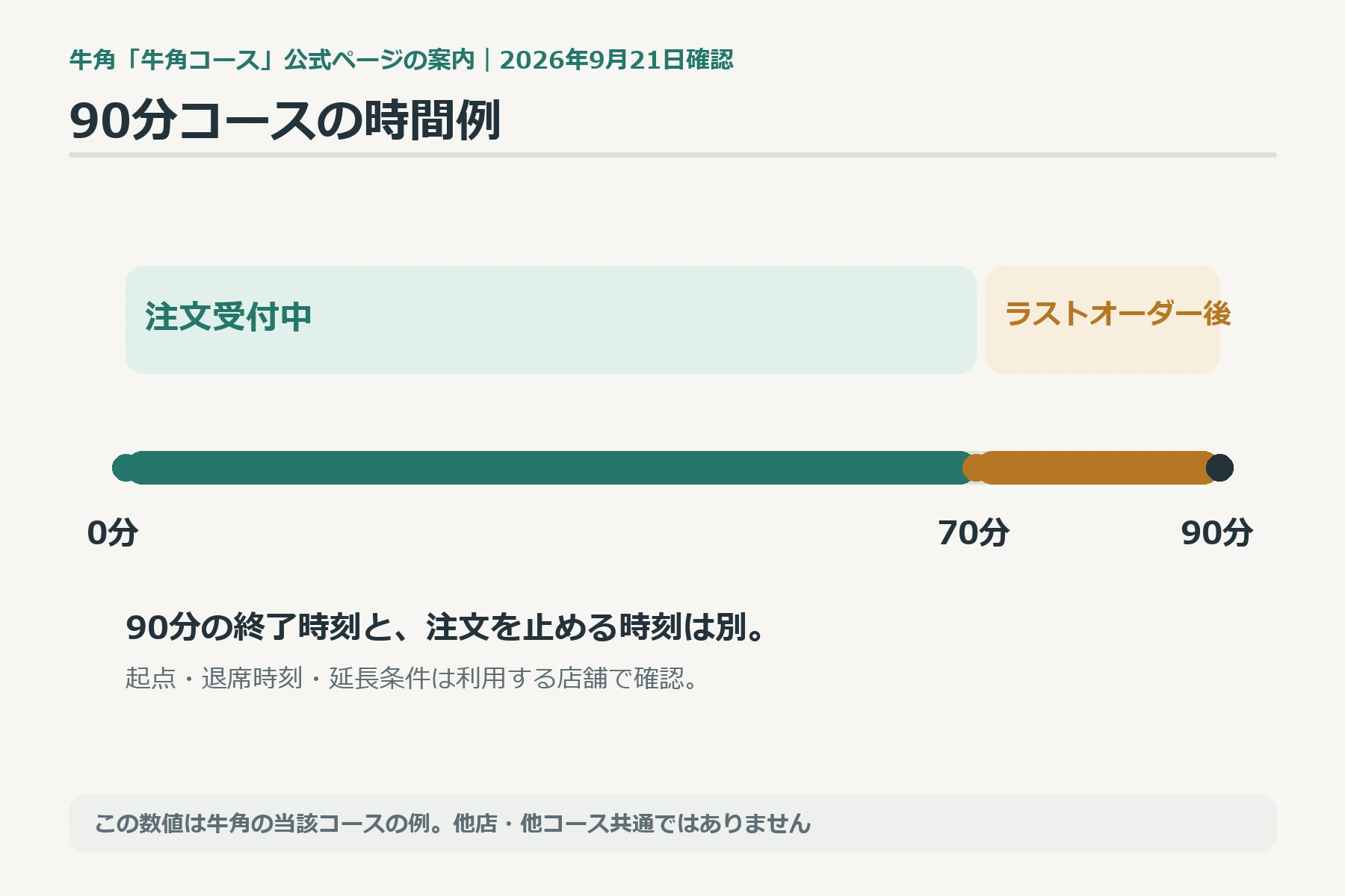 牛角公式コースの例として90分の利用時間と70分のラストオーダーを示す時間軸