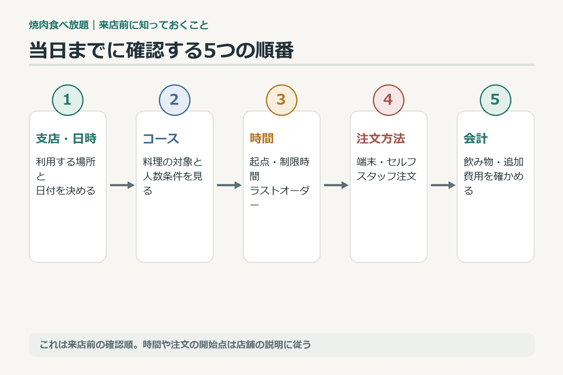 来店受付から注文方式の確認、最初の注文、ラストオーダー、会計までを並べた流れ図