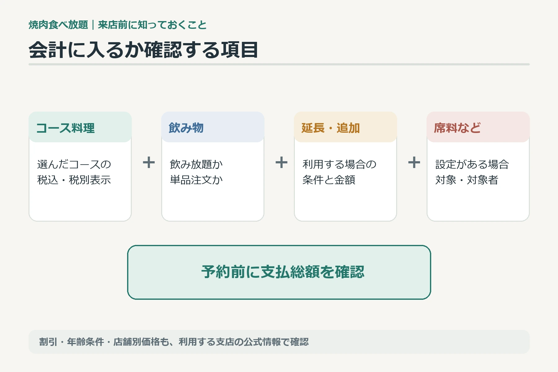 焼肉食べ放題の支払い総額をコース料金、飲み物、延長や席料の可能性に分けて考える図