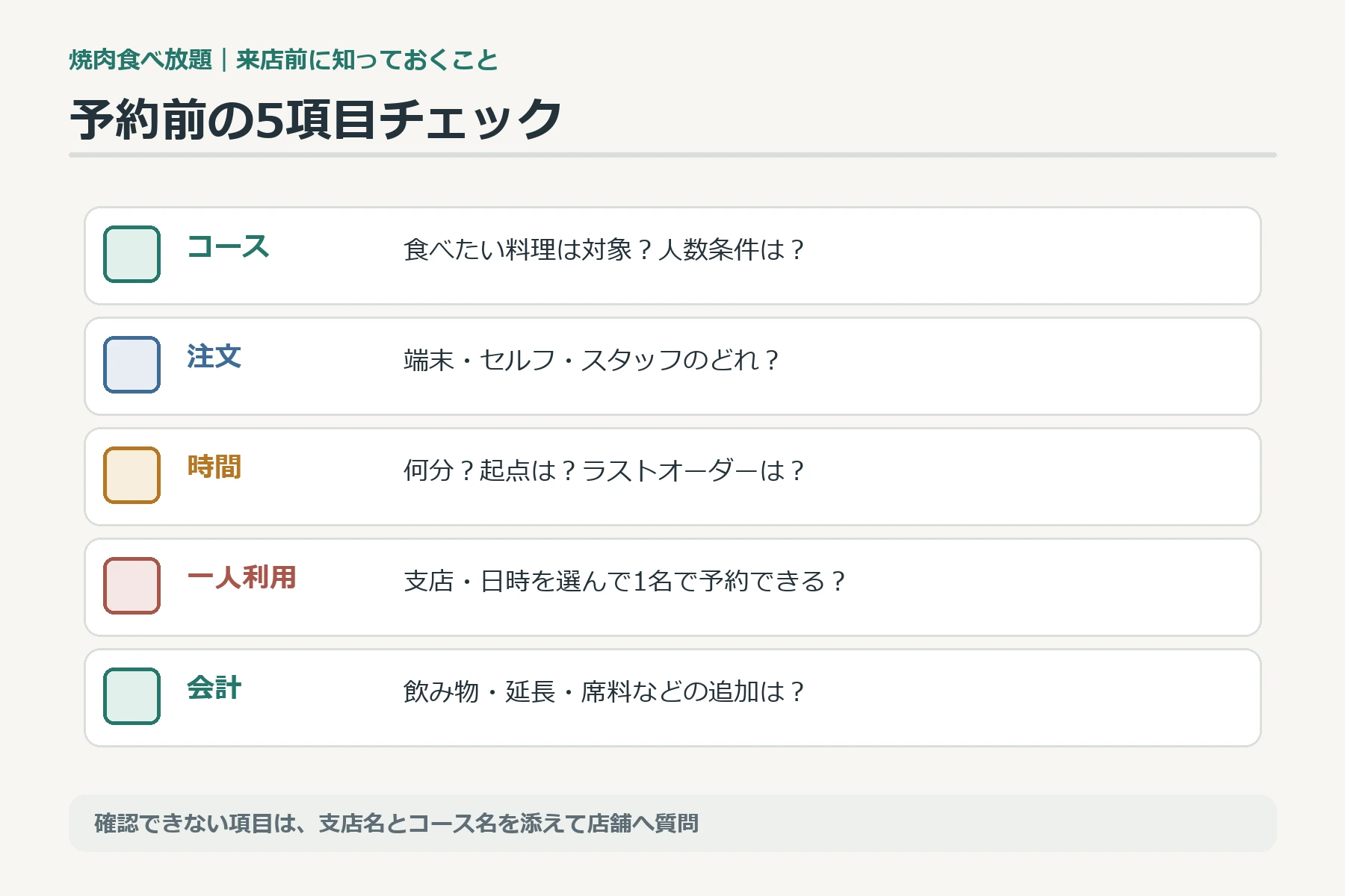 焼肉食べ放題の予約前に確認するコース、注文、時間、一人利用、会計の5項目をまとめたチェックカード