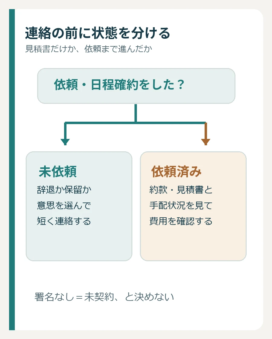 未依頼なら辞退または保留を伝え、依頼済みなら契約条件と費用を確かめる分岐図