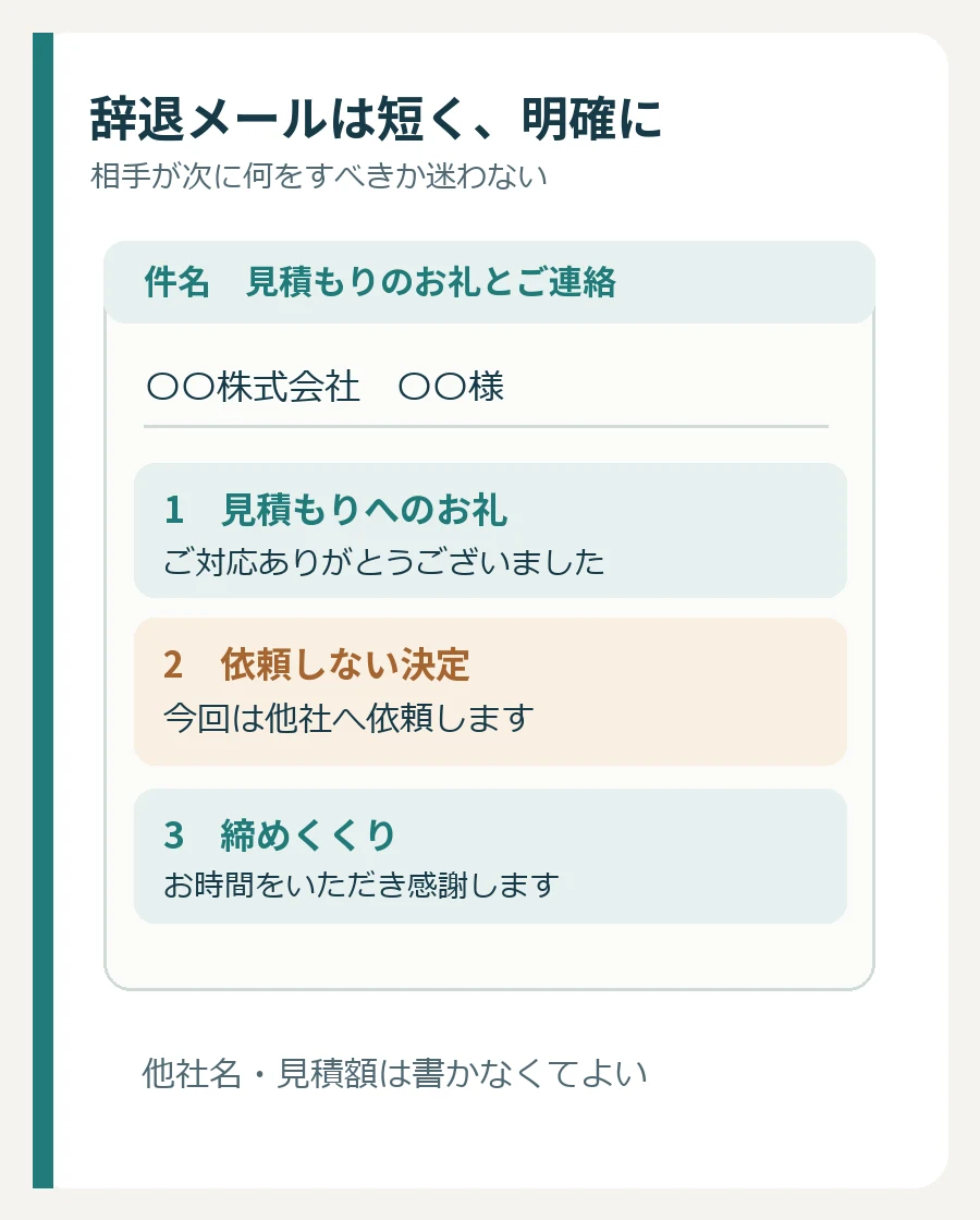 辞退メールの件名、見積もりへのお礼、依頼しない決定、締めくくりを順に示す図