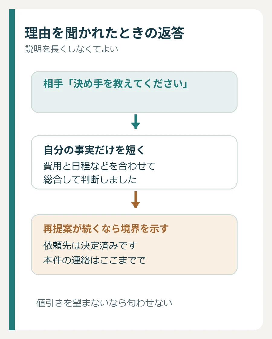 理由を聞かれた時は事実を短く伝え、再提案が続けば連絡の境界を示す図