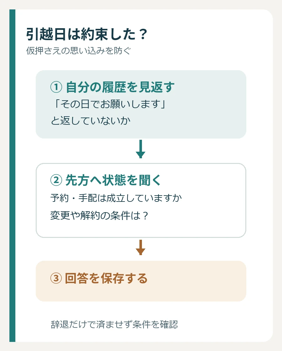 引越日の返事を見返し、予約や手配の成立を問い合わせて回答を保管する三段階の図