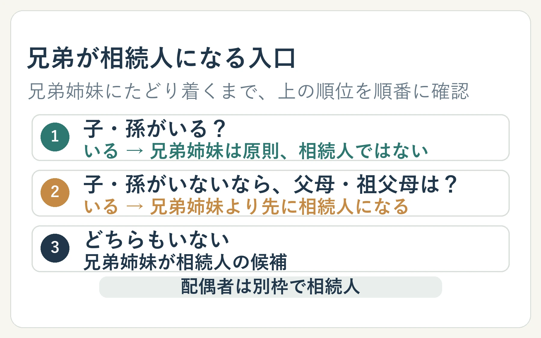 子や孫、父母や祖父母の有無を順番に確認して兄弟姉妹の相続資格を判断する図