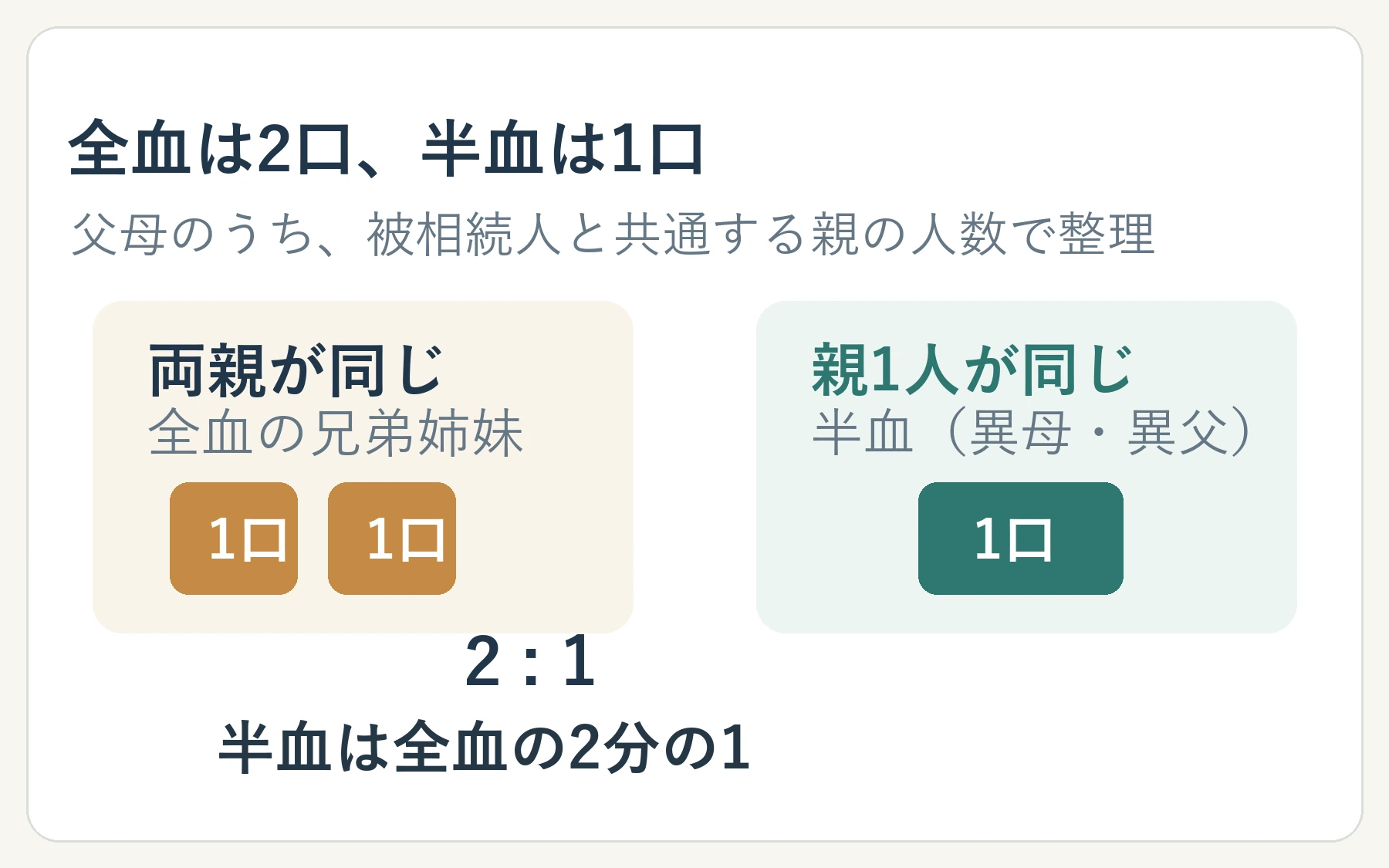 全血の兄弟姉妹は2口、半血の兄弟姉妹は1口として数える図