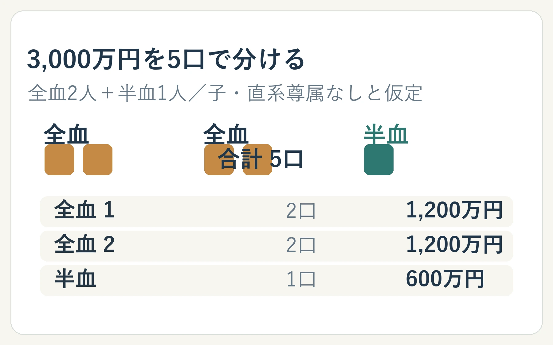 配偶者がいない仮定で3,000万円を全血2人と半血1人の5口に分ける計算例
