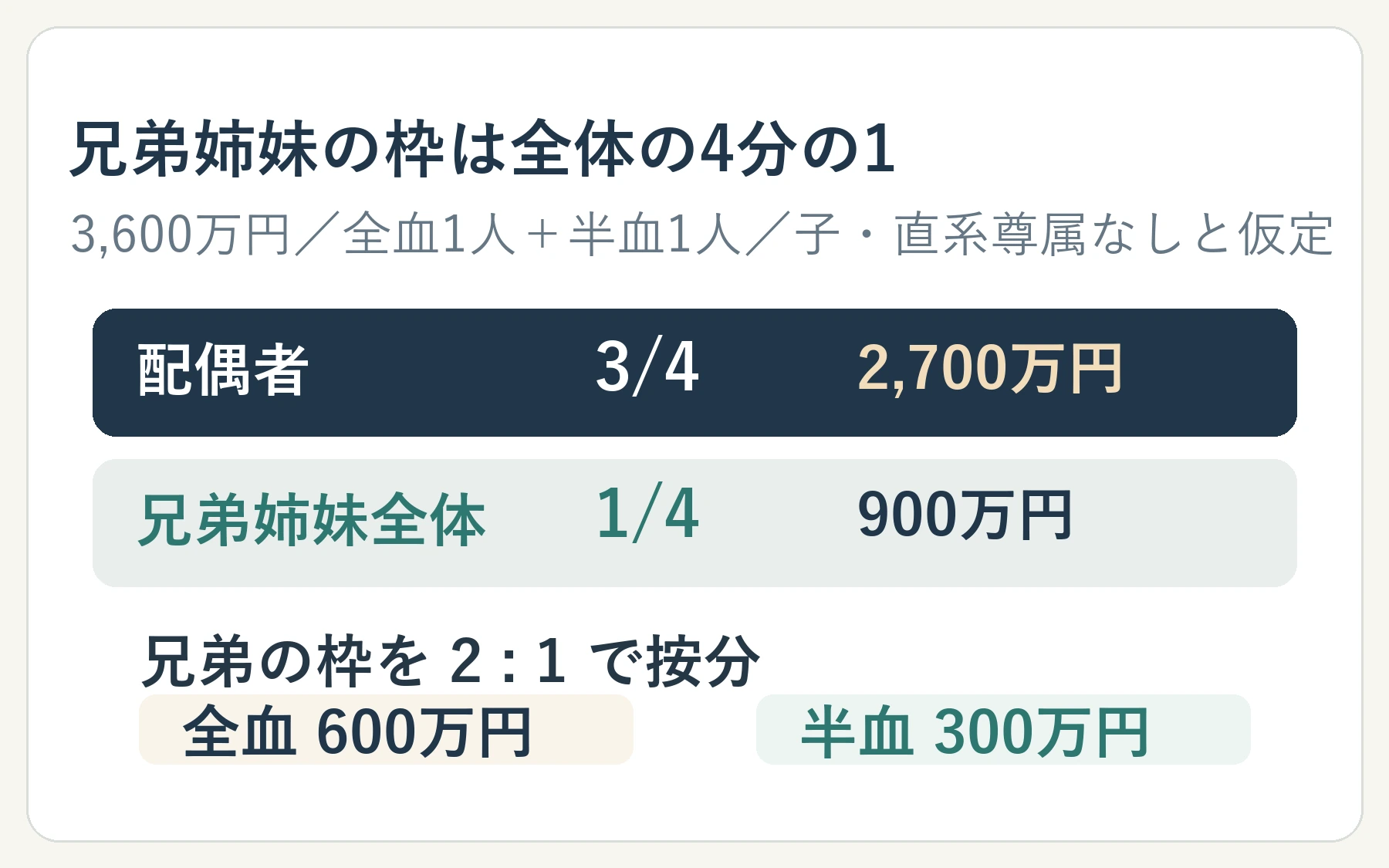 配偶者が3,600万円の4分の3、兄弟姉妹が4分の1を相続し、全血と半血で按分する例