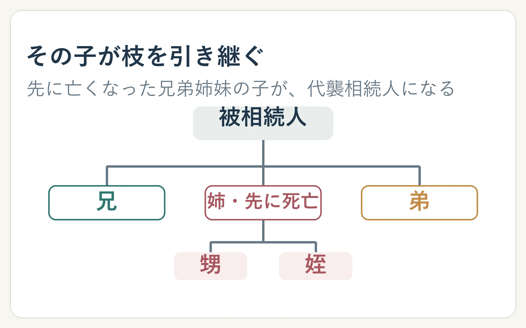 先に亡くなった姉の相続分を、その子である甥と姪が枝分けして引き継ぐ関係図