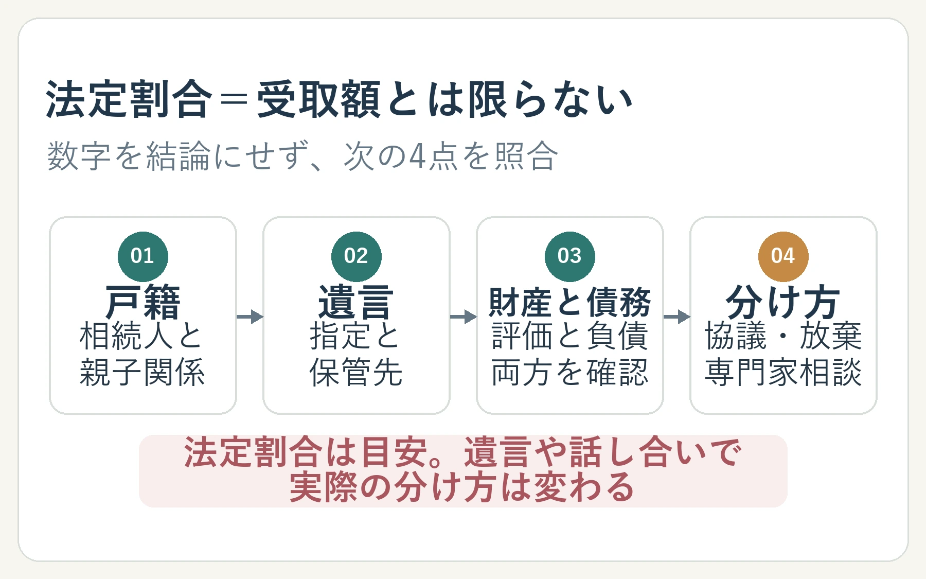 戸籍、遺言、財産と債務、実際の分け方を順番に確認するチェック図