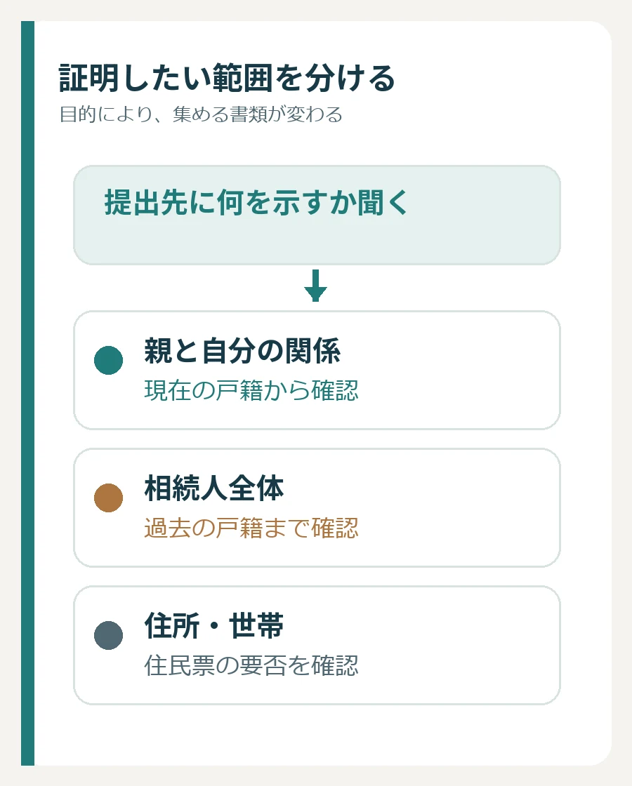 親子関係、相続人全体、住所や世帯の三つの確認目的で必要書類を分ける図