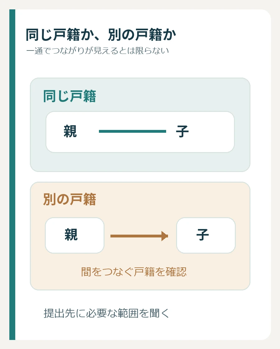 親と子が同じ戸籍か別の戸籍かで、記録のつながりを確認する図