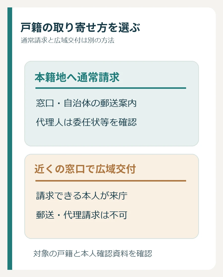本籍地への通常請求と近くの窓口での広域交付の違いを示す図