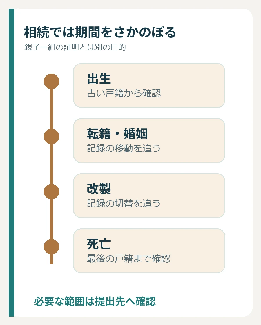 出生から死亡まで戸籍の記録をたどる相続人確認の流れを示す図