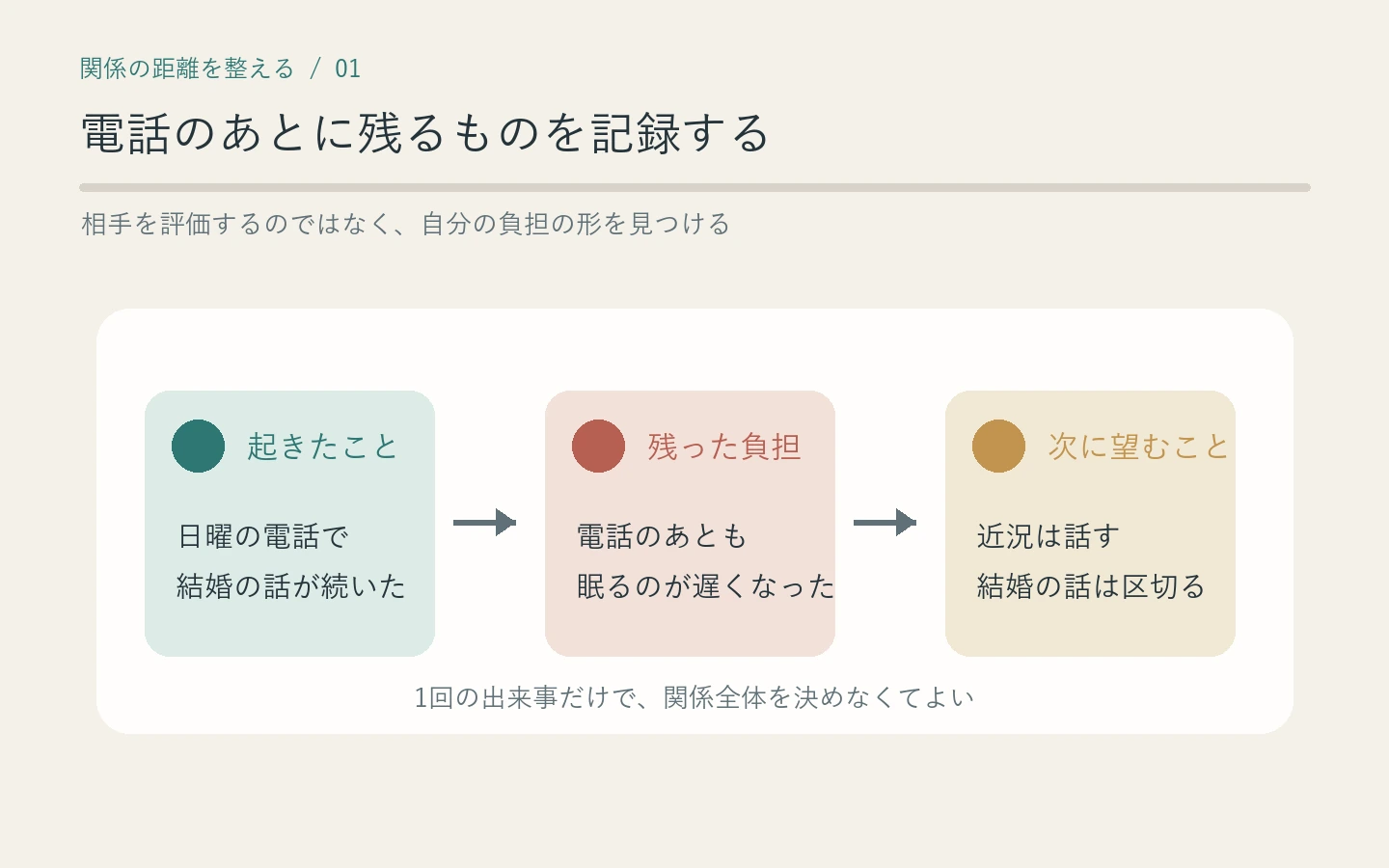 母親との電話のあとに、疲れた場面と気持ちを記録するメモ