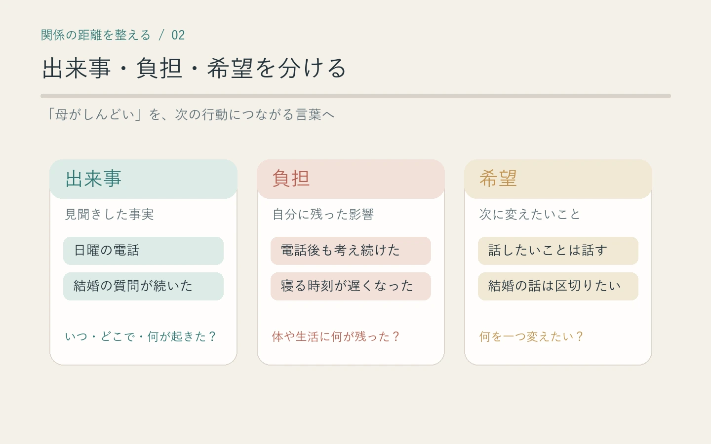 母親とのやり取りを出来事、負担、希望の三つに分けて整理する図