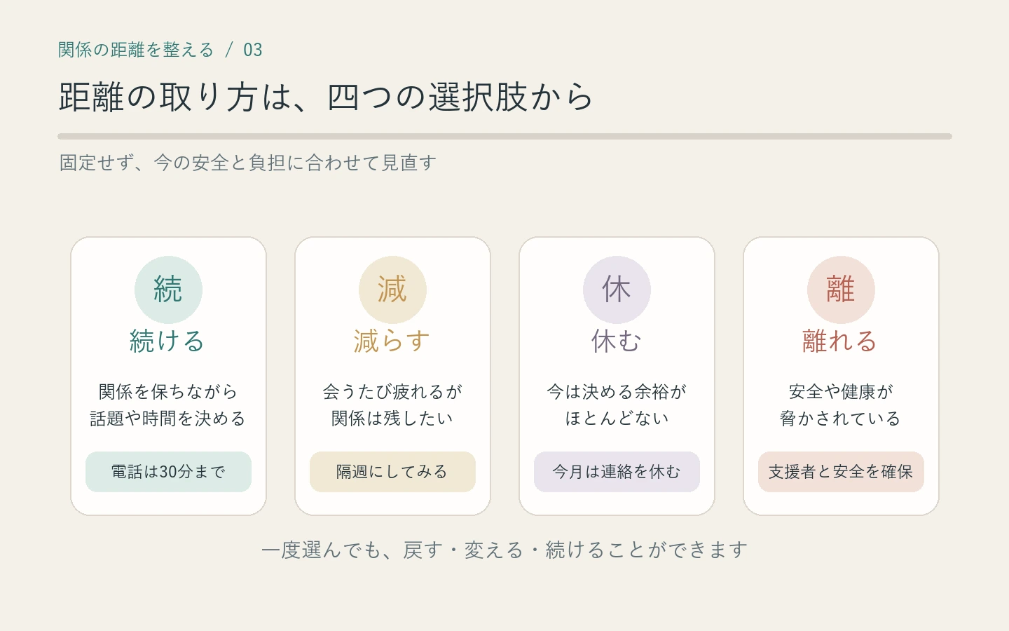 母親との距離を続ける、減らす、休む、離れるの四つから選ぶ比較図