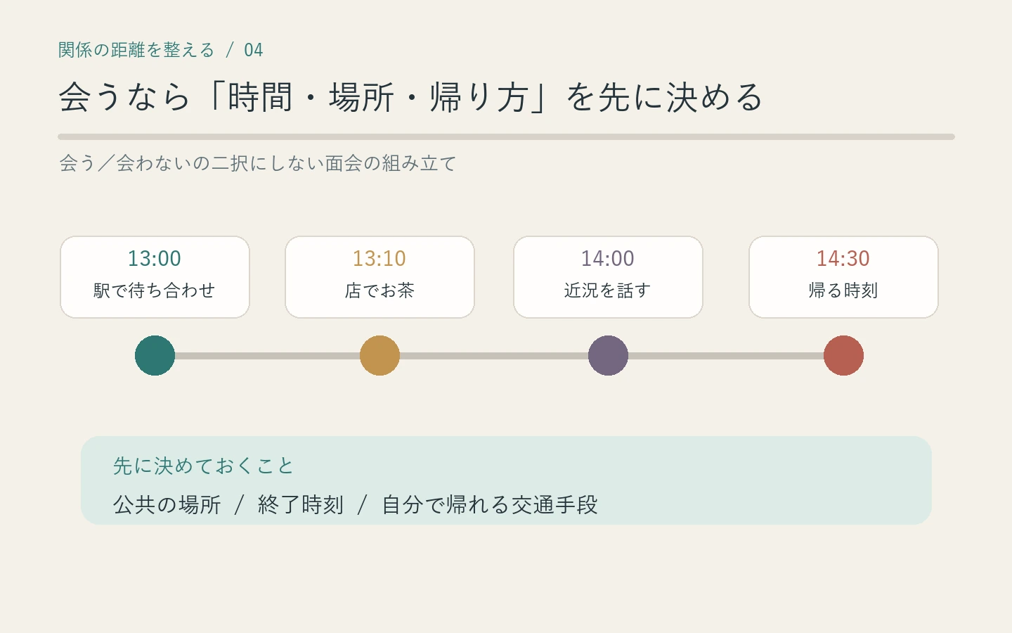 母親と会う日程を短時間、昼間、帰る時刻つきで組み立てる計画図