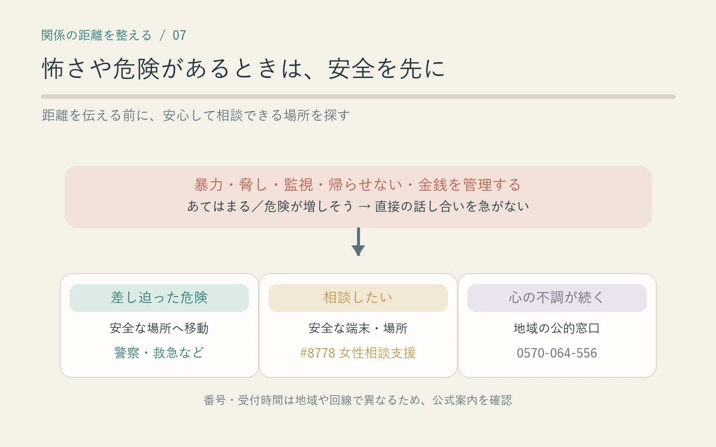暴力や脅しがある場合に安全な場所と公的相談先を優先する分岐図