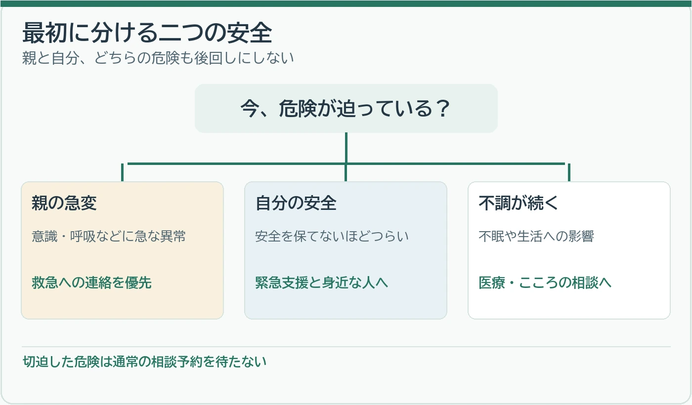 親の急変、自分の安全が危うい状態、不眠が続く状態の相談先を分ける図