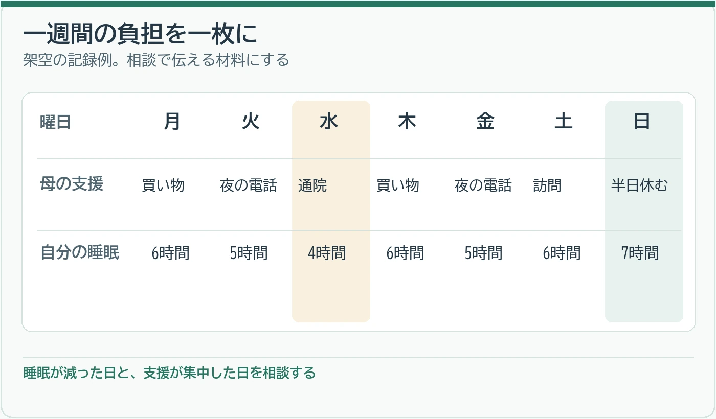一週間の親の支援、自分の生活への影響、休息の空きを相談用に記す図