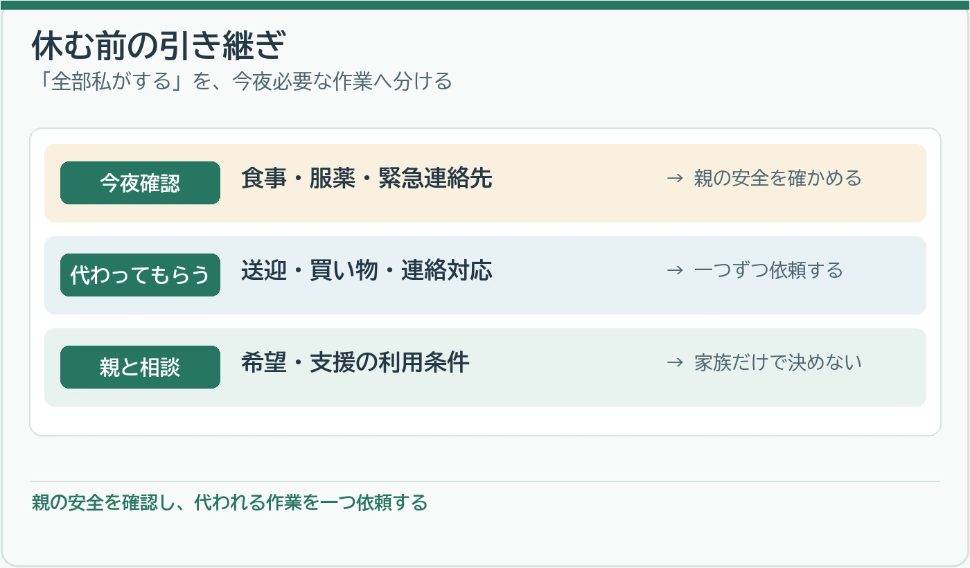 今夜の安全、代われる作業、親と決めることを分ける引き継ぎ図