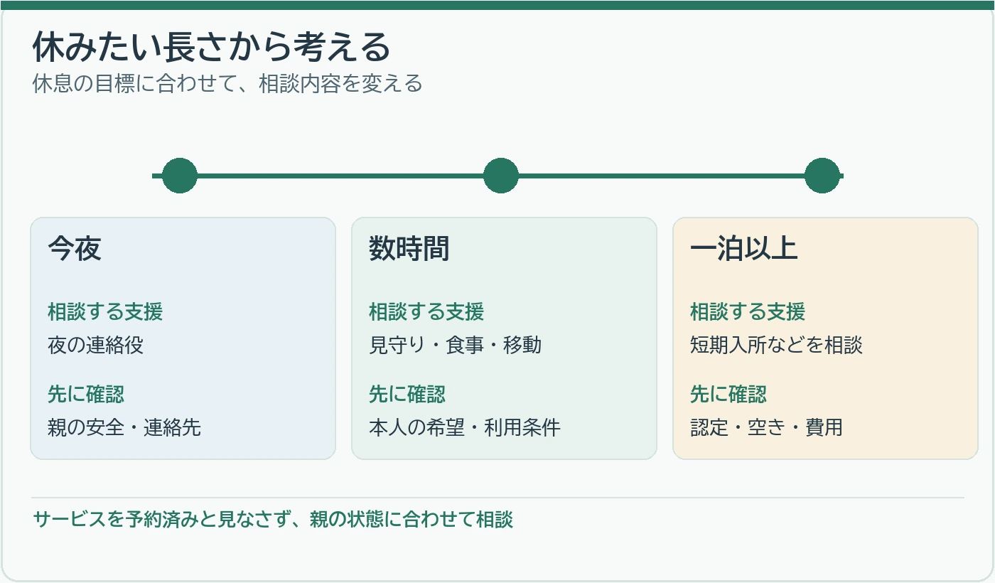 今夜、数時間、一泊以上の休息で確認する支援と条件を分ける図