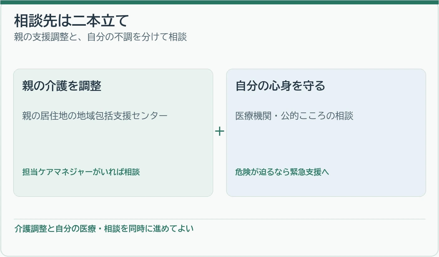 親の介護調整と自分の不眠や不安の相談先を二本立てにする図