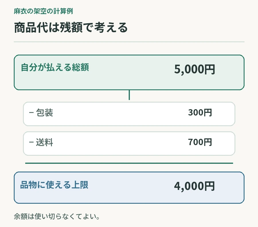 架空の総額5000円から包装300円と送料700円を引き、品物の上限4000円を出す図